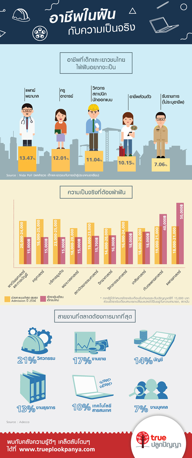 อาชีพที่เด็กและเยาวชนไทยใฝ่ฝันอยากจะเป็น แพทย์ พยาบาล 13.47% ครู อาจารย์ 12.01% วิศวกร สถาปนิก นักออกแบบ 11.04% อาชีพส่วนตัว เช่น ค้าขาย เสริมสวย 10.15% รับราชการ (ไม่ระบุอาชีพ) 7.06%