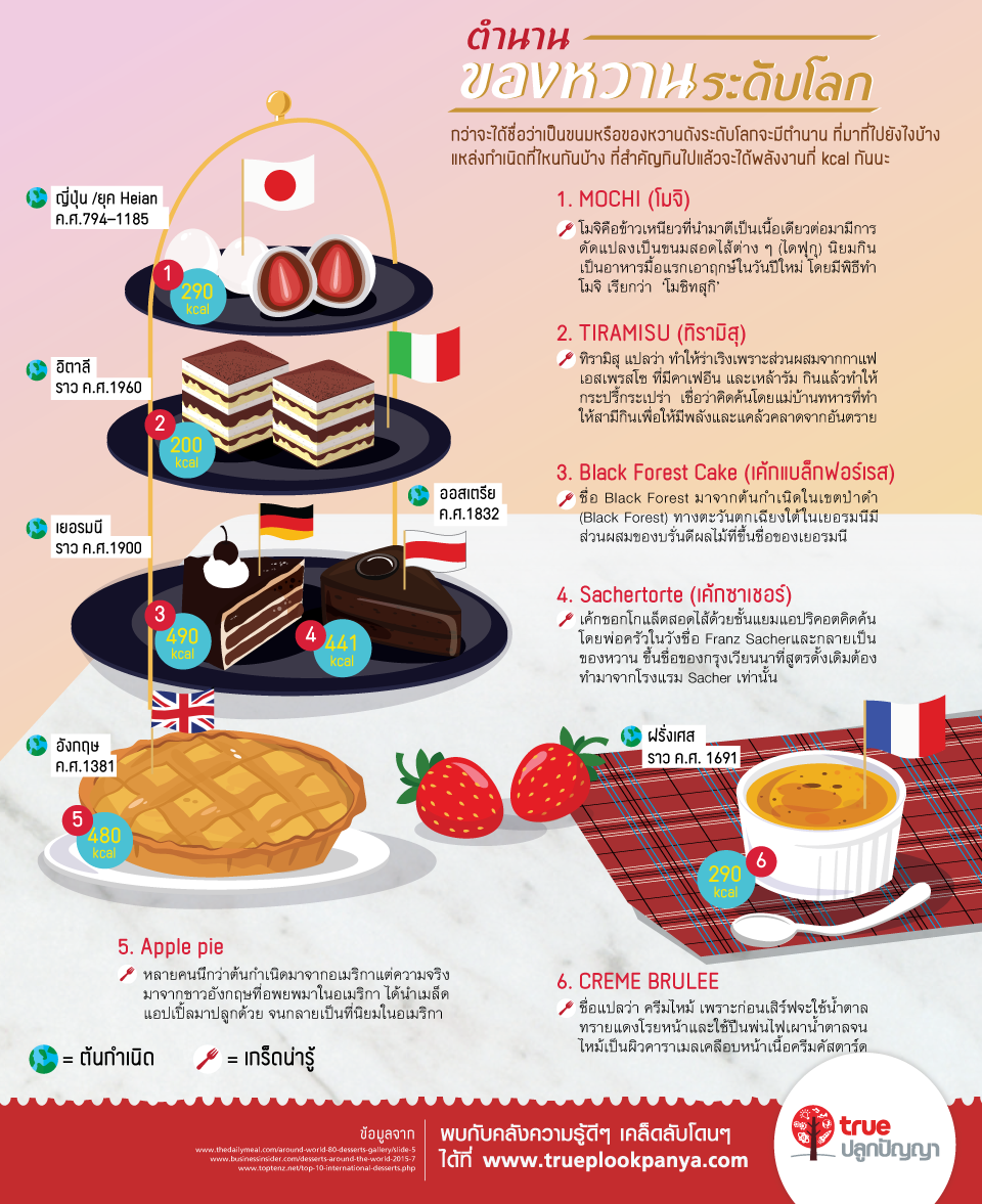 กว่าจะได้ชื่อว่าเป็นขนมหรือของหวานดังระดับโลก จะมีที่มาที่ไปยังไง แหล่งกำเนิดที่ไหนกันบ้าง ที่สำคัญกินไปแล้วจะได้พลังงานกี่ kcal กันนะ