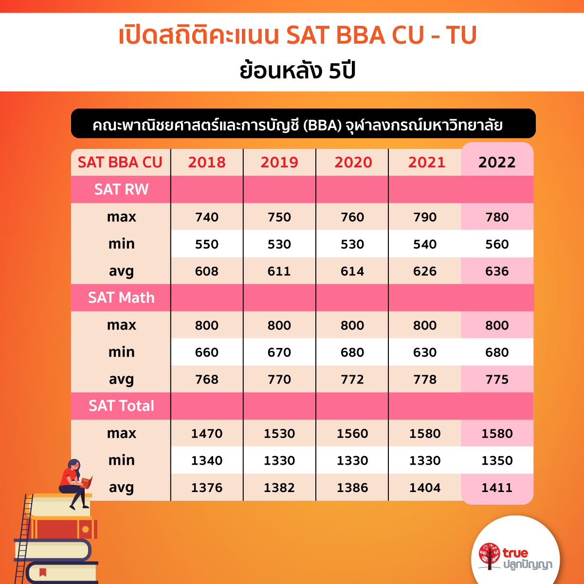 เปิดสถิติคะแนน SAT BBA CU - TU ย้อนหลัง 5ปี