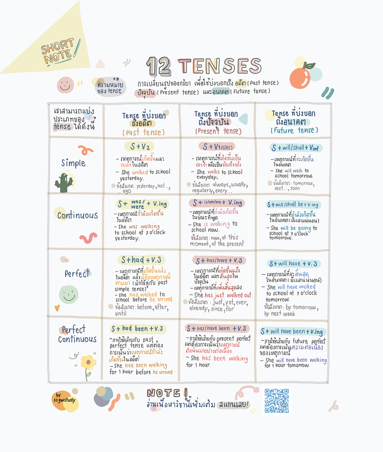 12 tenses in english – Telegraph