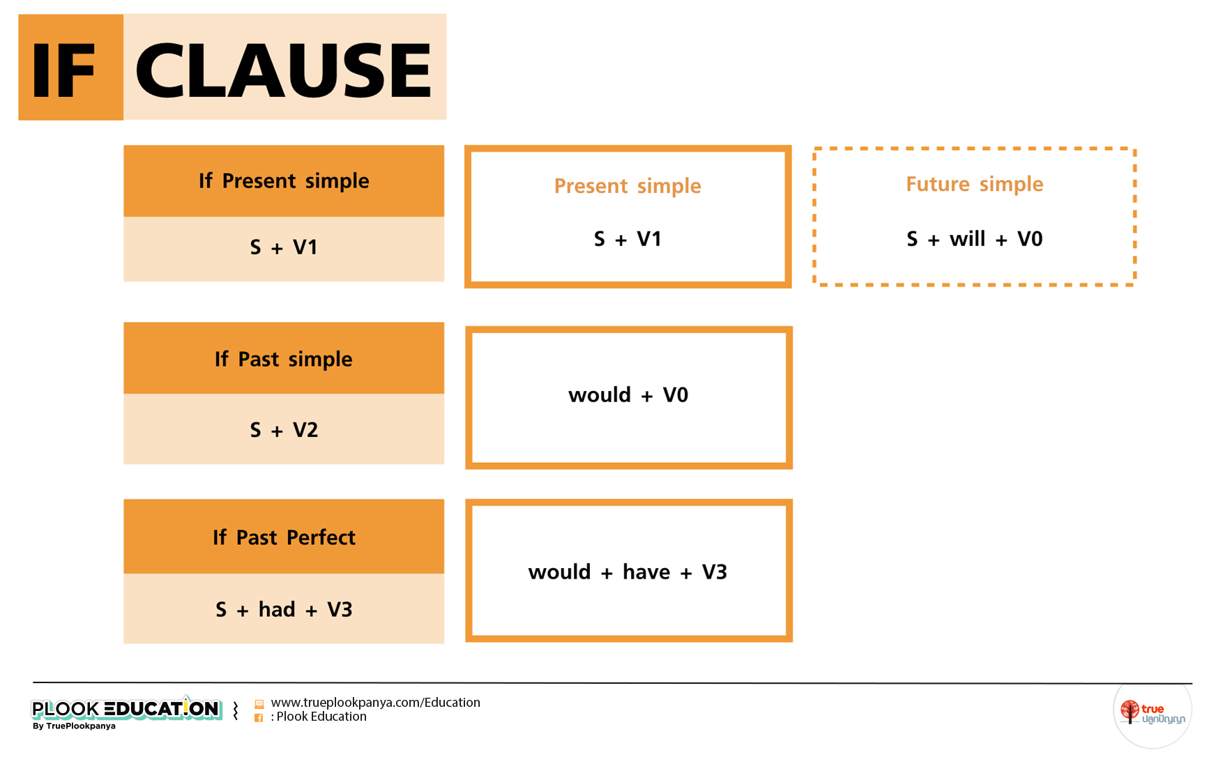 ชีทสรุปภาษาอังกฤษ ม. 6 If-clause | TruePlookpanya
