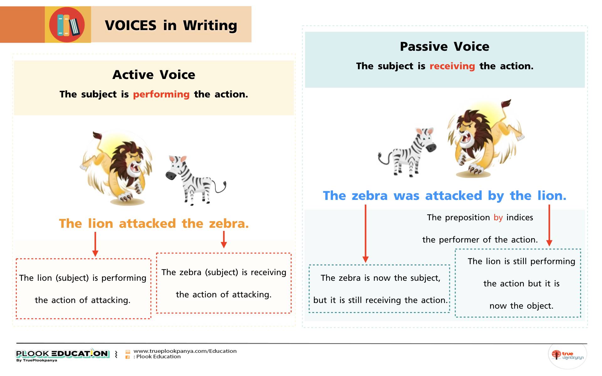 passive voice ใช้ 2