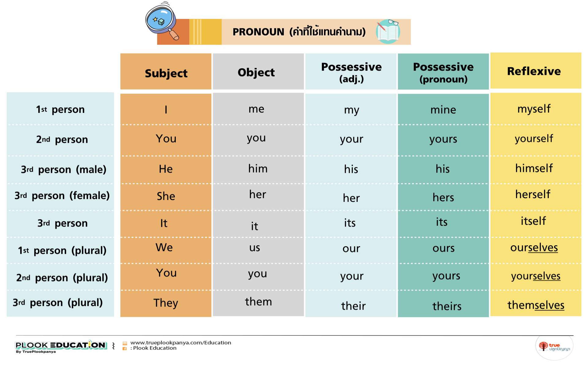 Fill in correct possessive. Pronouns. Personal pronouns. Chinese pronouns. Emphasizing pronouns.