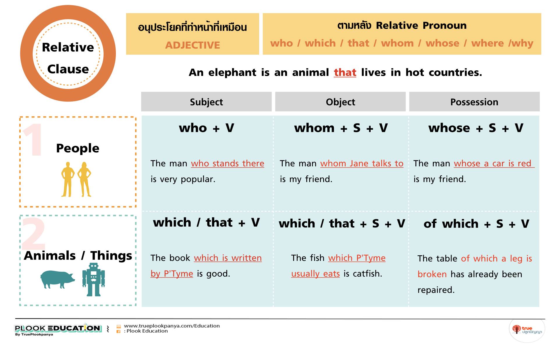 Which i. Relative Clauses таблица. Relative Clauses who which that. Relative adjectives. Relative прилагательное.