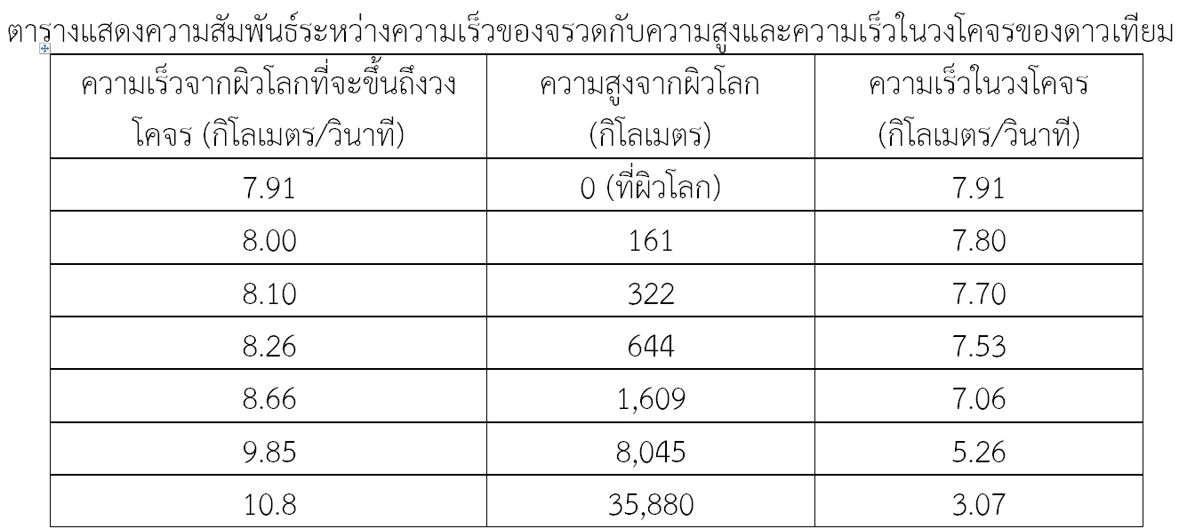 ข้อสอบ วิทยาศาสตร์ ม. 6 เทคโนโลยีอวกาศ