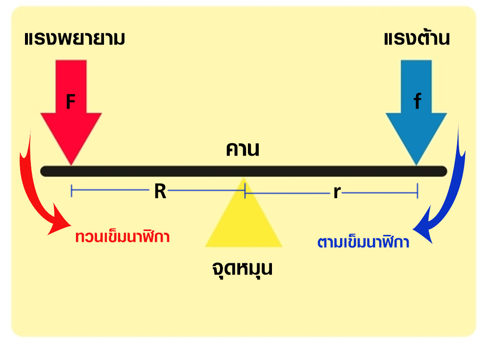 แผนภาพหลักการทำงานของคาน