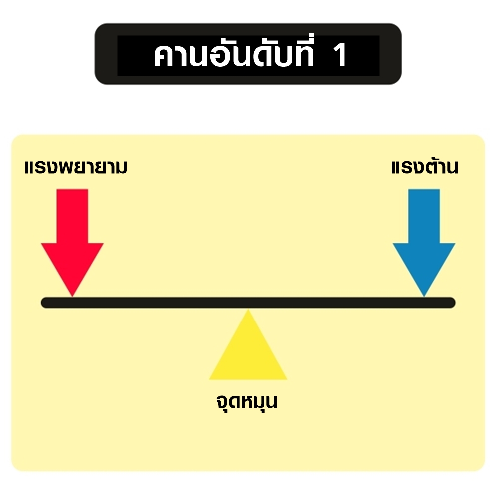 แผนภาพคานอันดับที่ 1