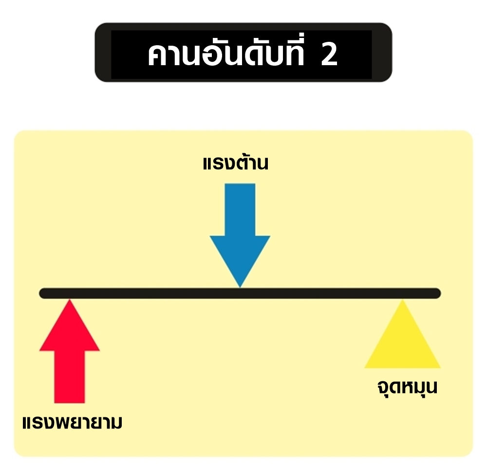 แผนภาพคานอันดับที่ 2