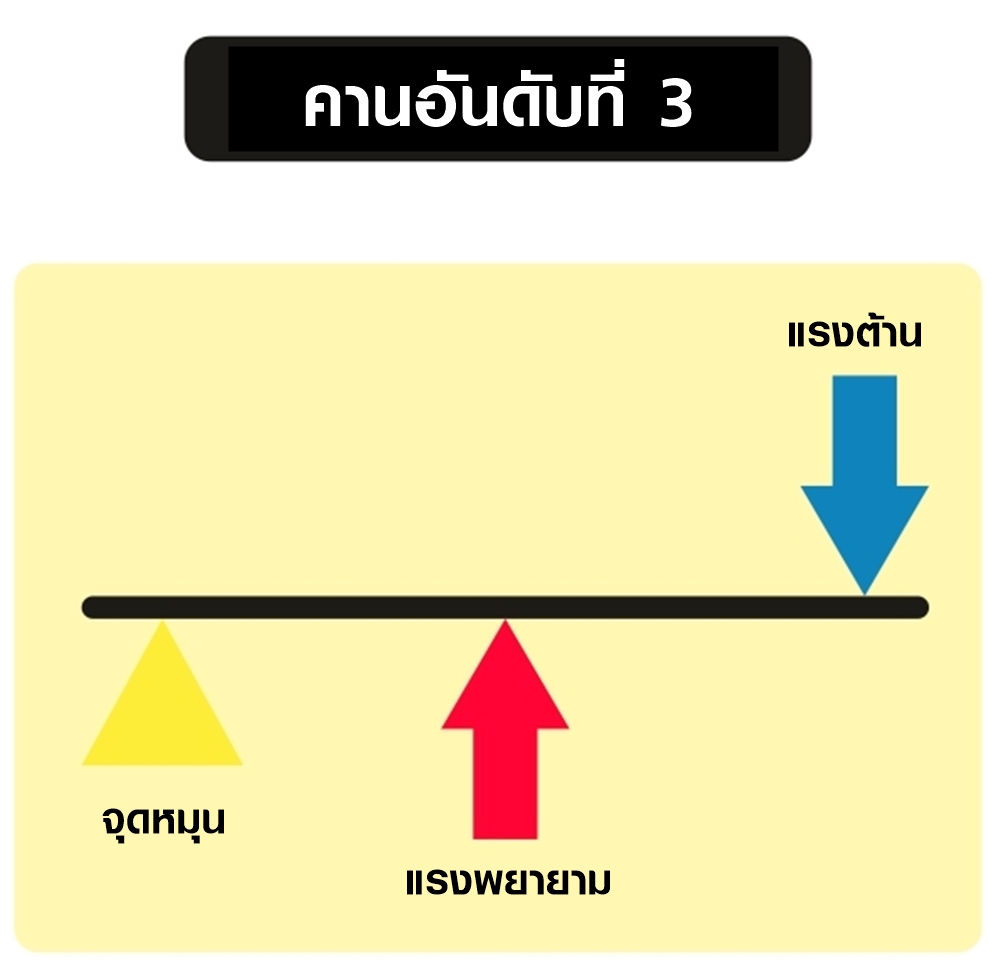 แผนภาพคานอันดับที่ 3