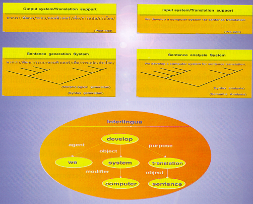 เครื่องแปลภาษา (Machine Translation)