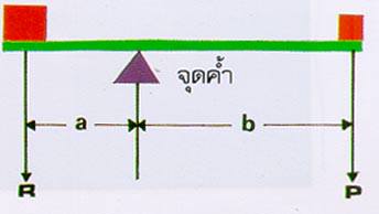 คานงัด