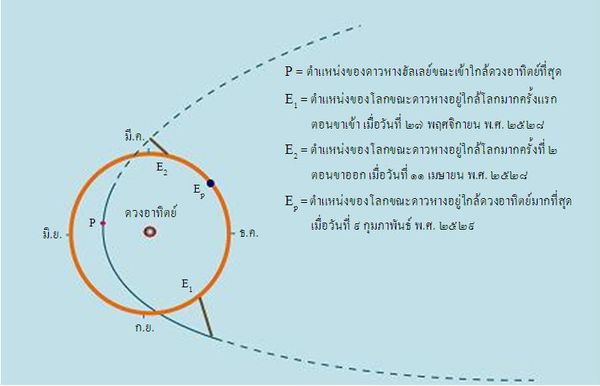 ตำแหน่งของดาวหางฮัลเลย์เทียบกับโลก