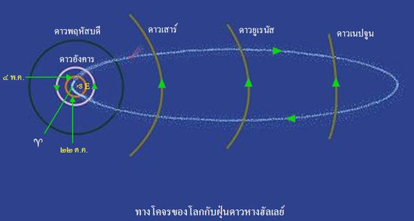 ทางโคจรของโลกกับฝุ่นดาวหางฮัลเลย์