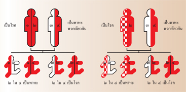 ธาลัสซีเมีย