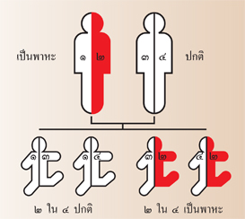 ธาลัสซีเมีย