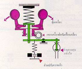 ระบบควบคุมความเร็ว