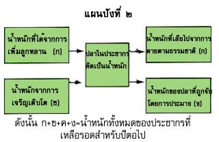 แผนผังที่ 2