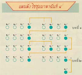 แผนผังวิชชุมมาลาฉันท์8
