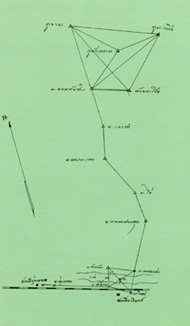 แผนภาพแสดงการโยงหมุดหลักฐาน