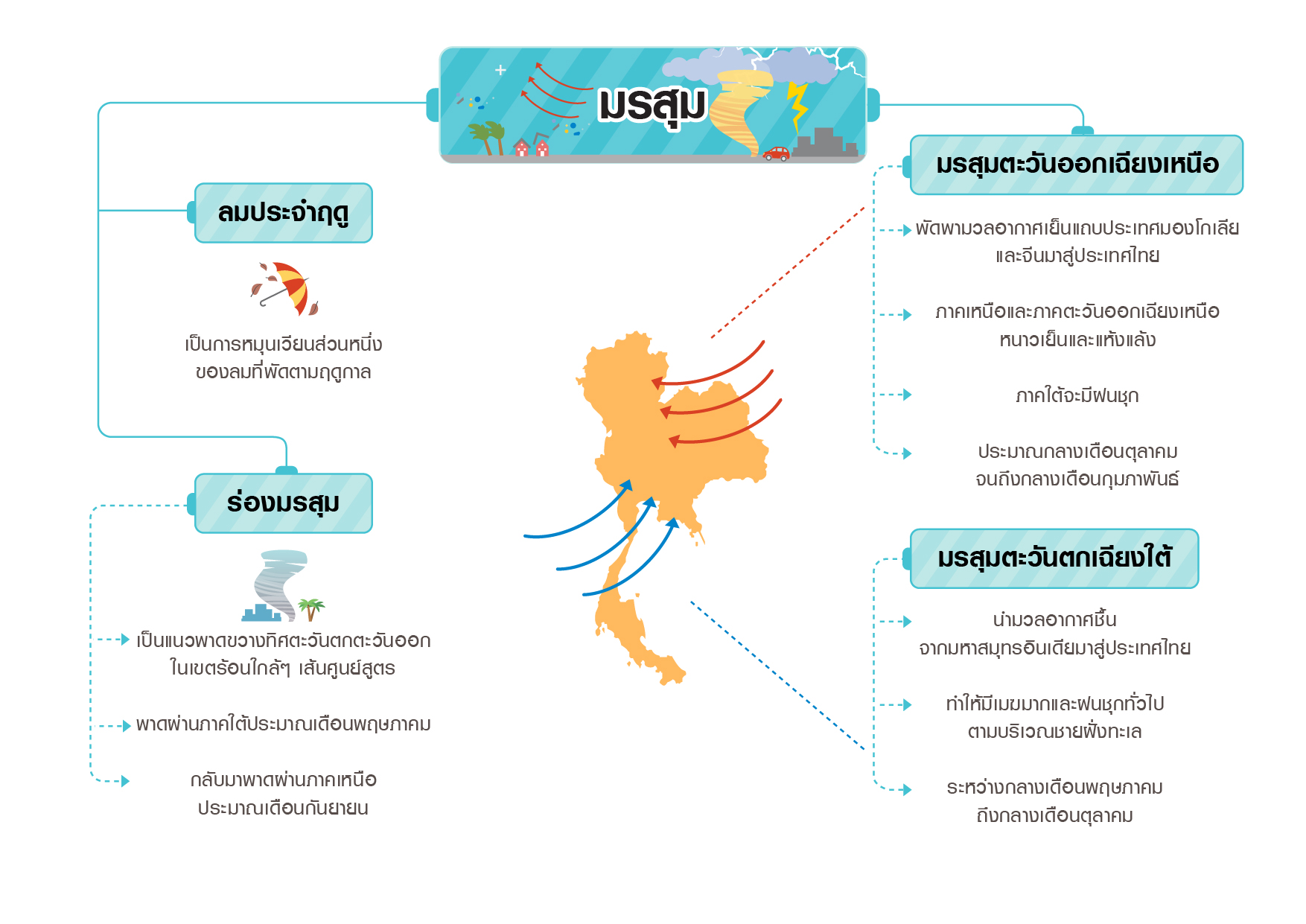 ข่าวสารเกี่ยวกับการพัฒนาสังคม