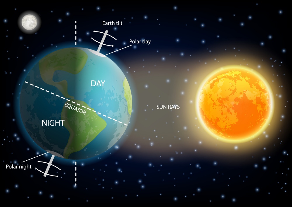 What Causes Day And Night On Earth Diagram