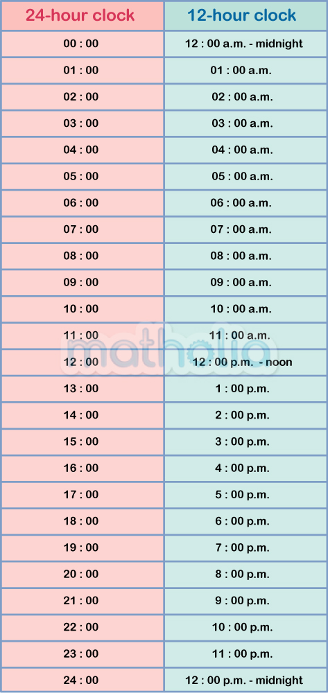 โพสต์เที่ยงวัน ใช้ 12PM หรือ 12AM ?